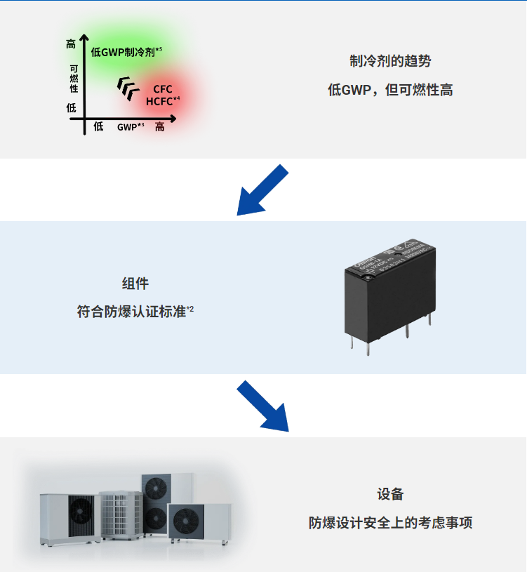 欧姆龙功率继电器：强化 HVAC、热泵与冷冻系统安全保障