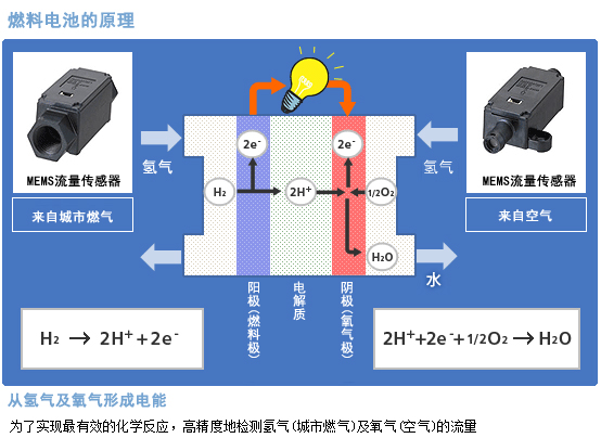 欧姆龙技术 MEMS流量传感器介绍