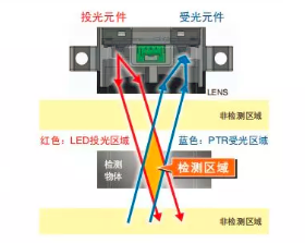 欧姆龙限定反射式光电传感器带您进入智能检测范围