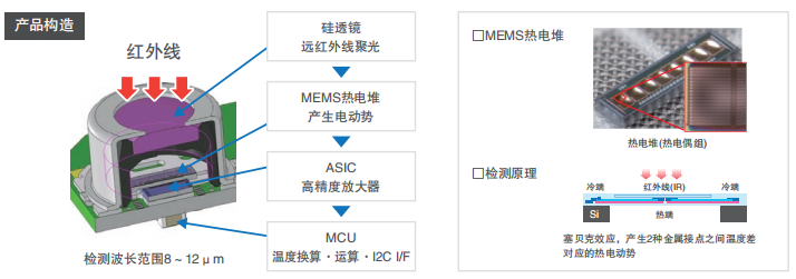 欧姆龙新品32×32​​​型D6T-32L-01A非接触式温度传感器