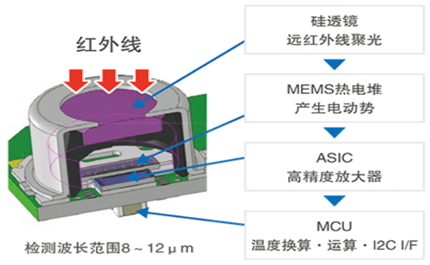 欧姆龙非接触式温度传感器D6T应用与优点