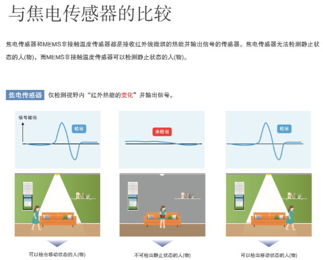 “打工是不可能打工的”智能家居传感器您选对了吗？