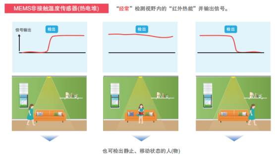 家具展厅照明节能方案之非接触式温度传感器