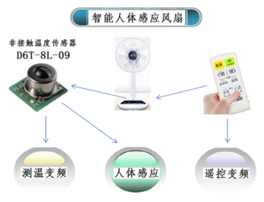 夏天太热怎么过？用人体感应智能温控风扇就对了