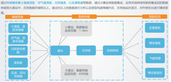 传感器让传统农业走向智慧农业