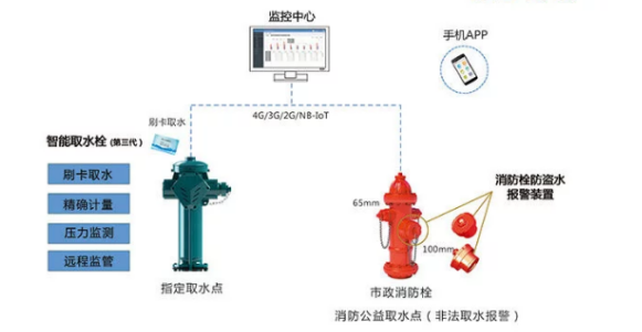 欧姆龙传感器在智能消火栓远程实时监管系统应用的机会