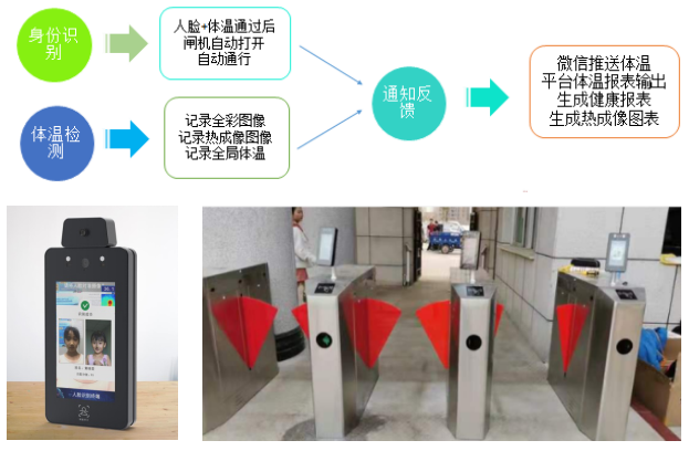 人脸识别测温一体机之解决方案