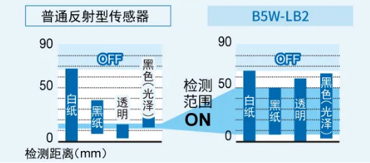 欧姆龙限定反射型传感器B5W-LB系列助力咖啡机准确识别杯子