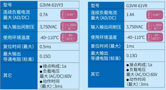 光耦继电器家族再添实力高性能型号：G3VM-61VY3&G3VM-61VR