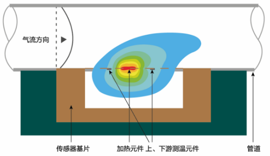 欧姆龙空气流量传感器的工作原理构造和特点