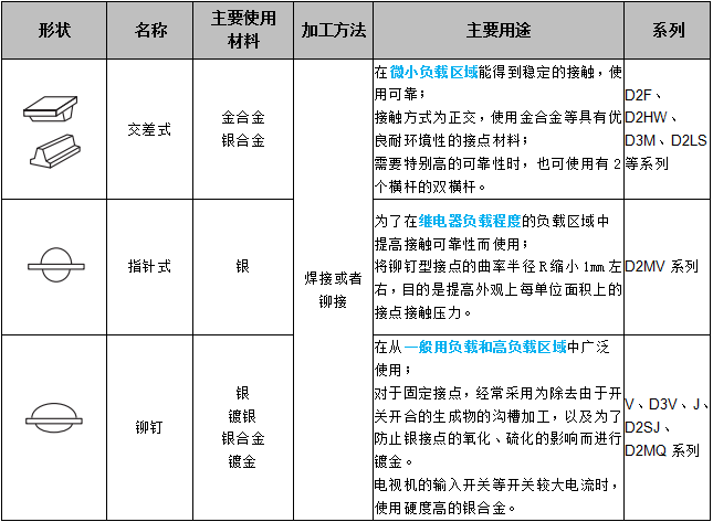 关于欧姆龙微动开关接点结构，你了解多少？