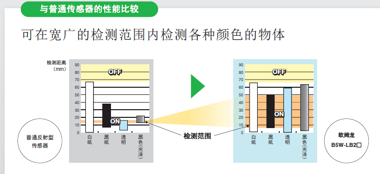 欧姆龙限定反射型传感器B5W-LB系列的安装方式介绍