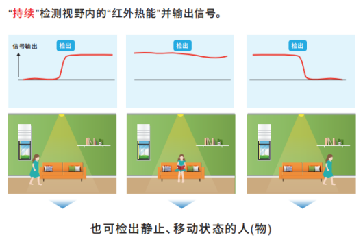 OMRON非接触式传感器应用在智慧厕所可检测人体静止状态吗？