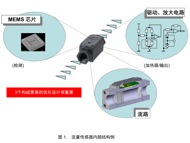 解密：欧姆龙D6F流量传感器的几大构成