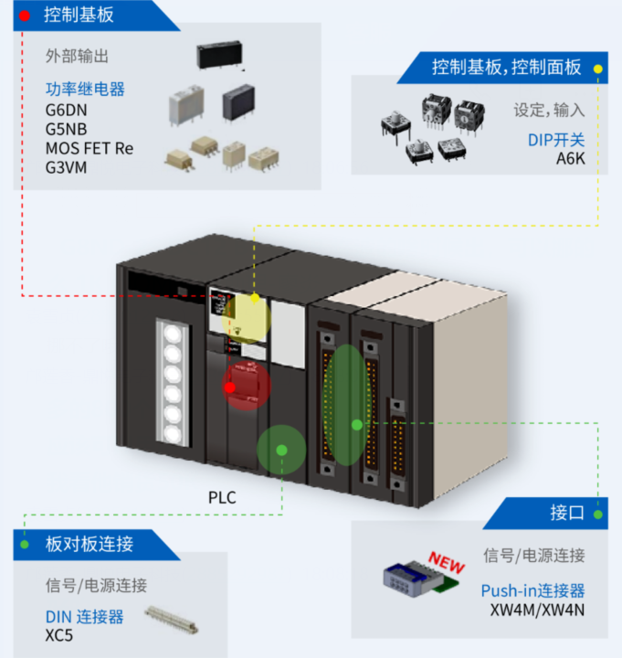 可编程逻辑控制器PLC的可靠性设计离不开“它们”——欧姆龙继电器