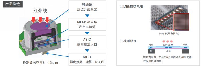 鼎悦电子带您了解欧姆龙MEMS非接触温度传感器的介绍